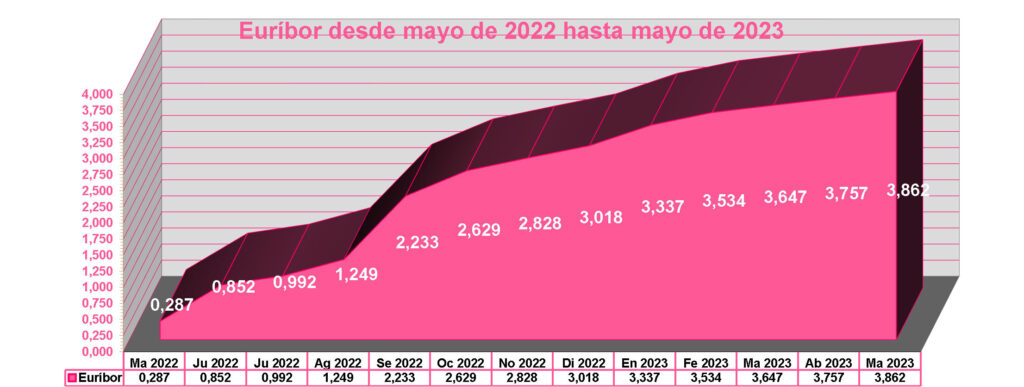Gráfico anual del Euríbor desde mayo de 2022 hasta mayo de 2023