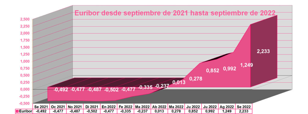 Gráfico anual del Euríbor desde septiembre de 2021 hasta septiembre de 2022