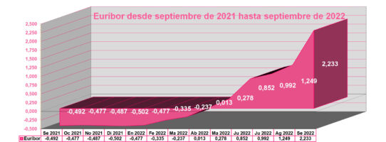 El euríbor en septiembre de 2022 sube hasta el 2,233%