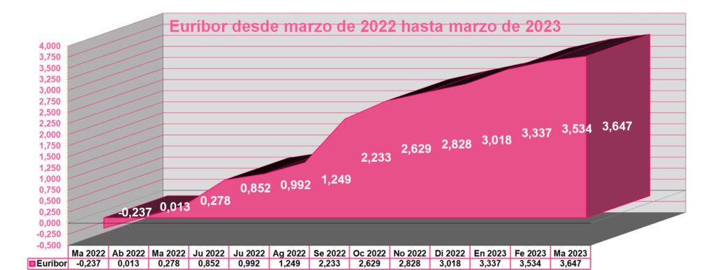 El Euribor en marzo de 2023 muestra su tercera subida consecutiva. Una subida más suave que la de los meses anteriores.