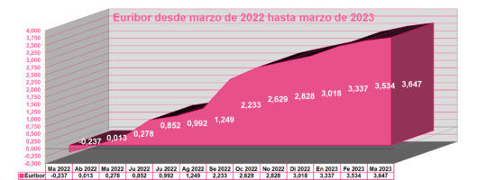 El Euríbor termina marzo de 2023 en el 3,647%