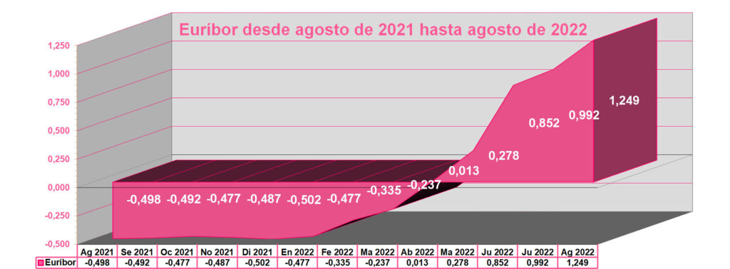 Gráfico anual del Euríbor desde agosto de 2021hasta agosto de 2022