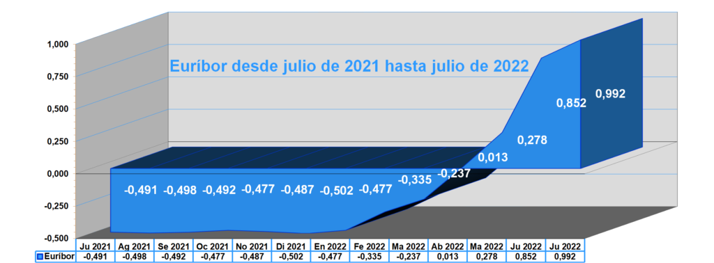 Gráfico anual del Euríbor