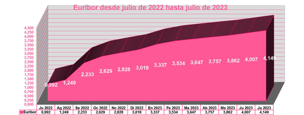 El Euribor sigue subiendo, si bien ya no muestra aceleración en sus subidas.