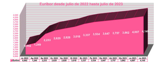 <strong>El Euribor continúa su ascenso: Julio 2023 cierra en el 4,149%</strong>