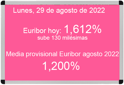 El Euribor hoy 29 de agosto de 2022