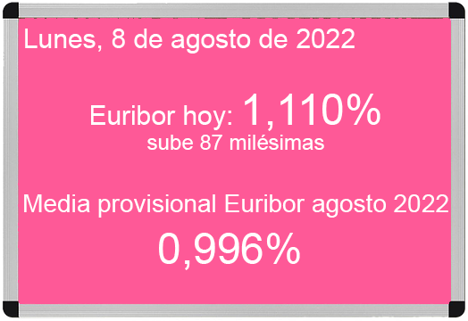 Euribor a 12 meses del 8 de agosto de 2022: 1,110%