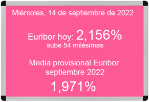 Euríbor hoy 14 de septiembre de 2022