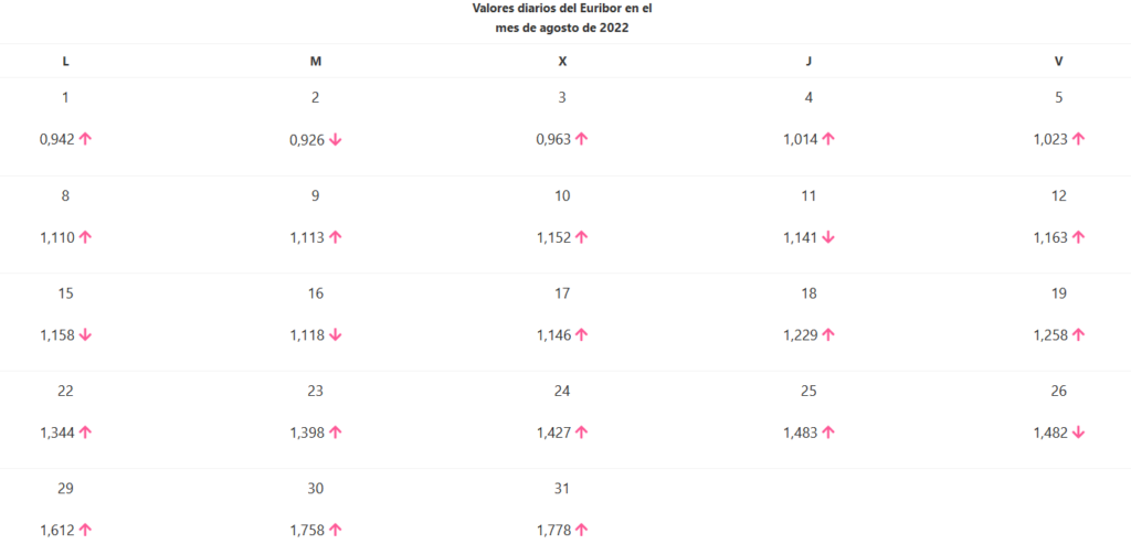 Valores diarios del Euribor a 12 meses del mes de agosto de 2022