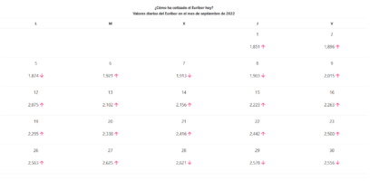 Valores diarios del Euribor a 12 meses en septiembre de 2022
