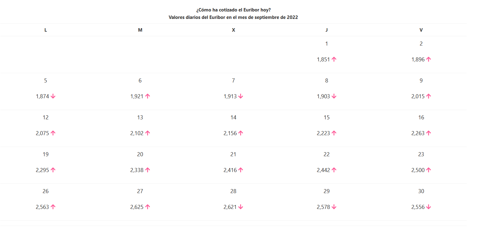 Valores diarios del euribor a 12 meses en septiembre de 2022 euribor
