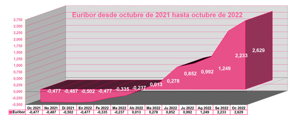 La imagen tiene un atributo ALT vacío; su nombre de archivo es euribor-octubre-2022-5-1024x396.jpg
Gráfico anual del Euribor: Se observa una fuerte tendencia alcista durante 2022, pero en octubre se detecta una desaceleración de su subida