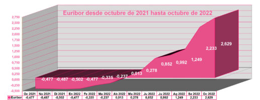 El euribor en octubre sube pero muestra desaceleración