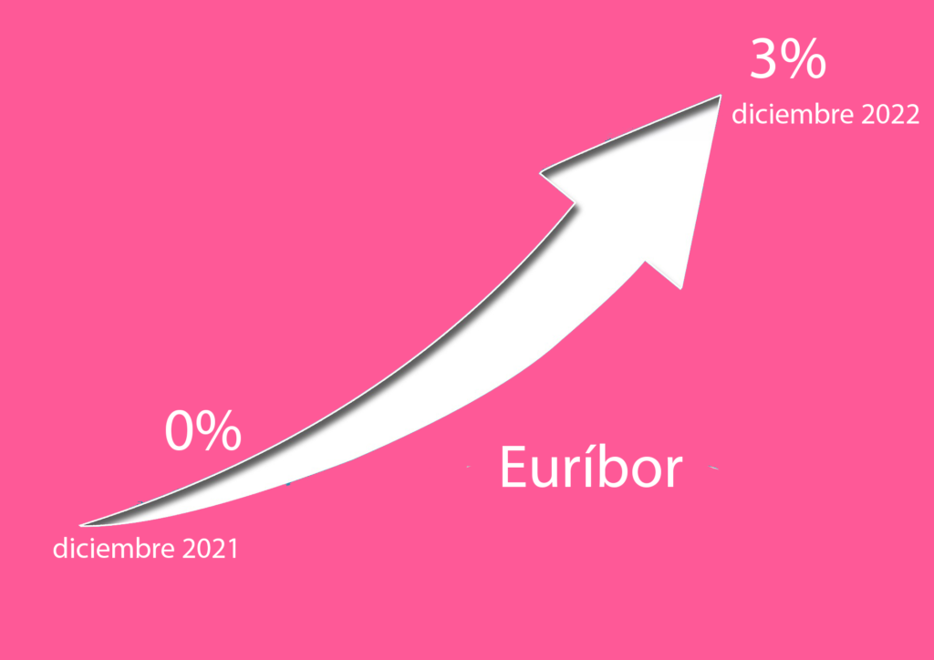 El euríbor acabo en el 2021 en sus valores más bajos y termina el 2022 casi en el 3%