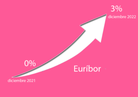 ¿Cuál es el euríbor más alto de la historia?