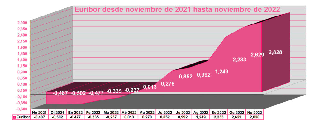 Gráfico euribor desde noviembre de 2021 hasta noviembre de 2022