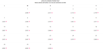 Valores Euríbor a 12 meses noviembre 2022