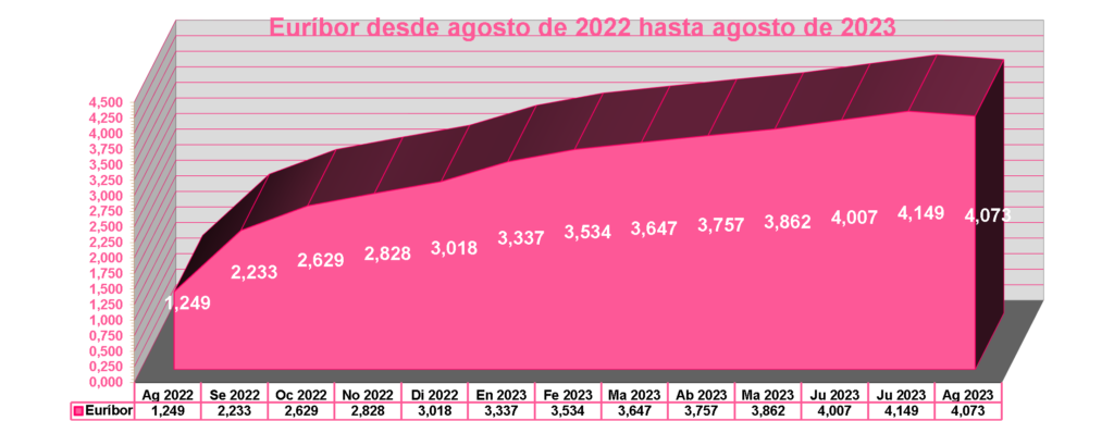 El Euríbor retrocede intermensualmente en agosto de 2023 hasta el 4,073%, después de 19 subidas consecutivas
