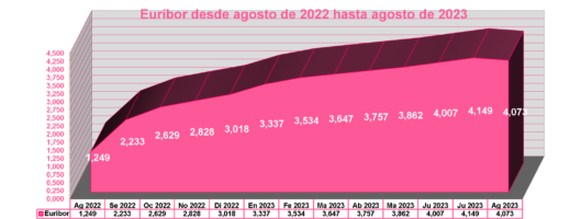 Euribor agosto 2023:  Cambio de Rumbo del Euribor y Un Aliento para las Hipotecas Variables